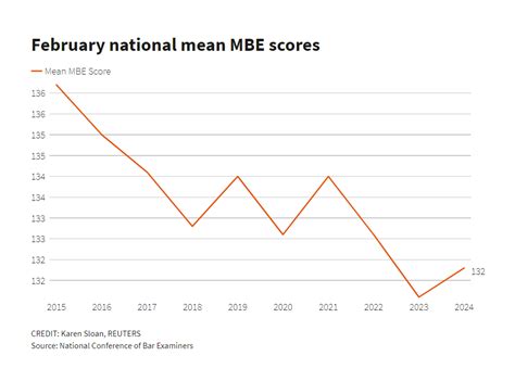 2004 bar exam results|Bar exam data bodes well for February pass rates, .